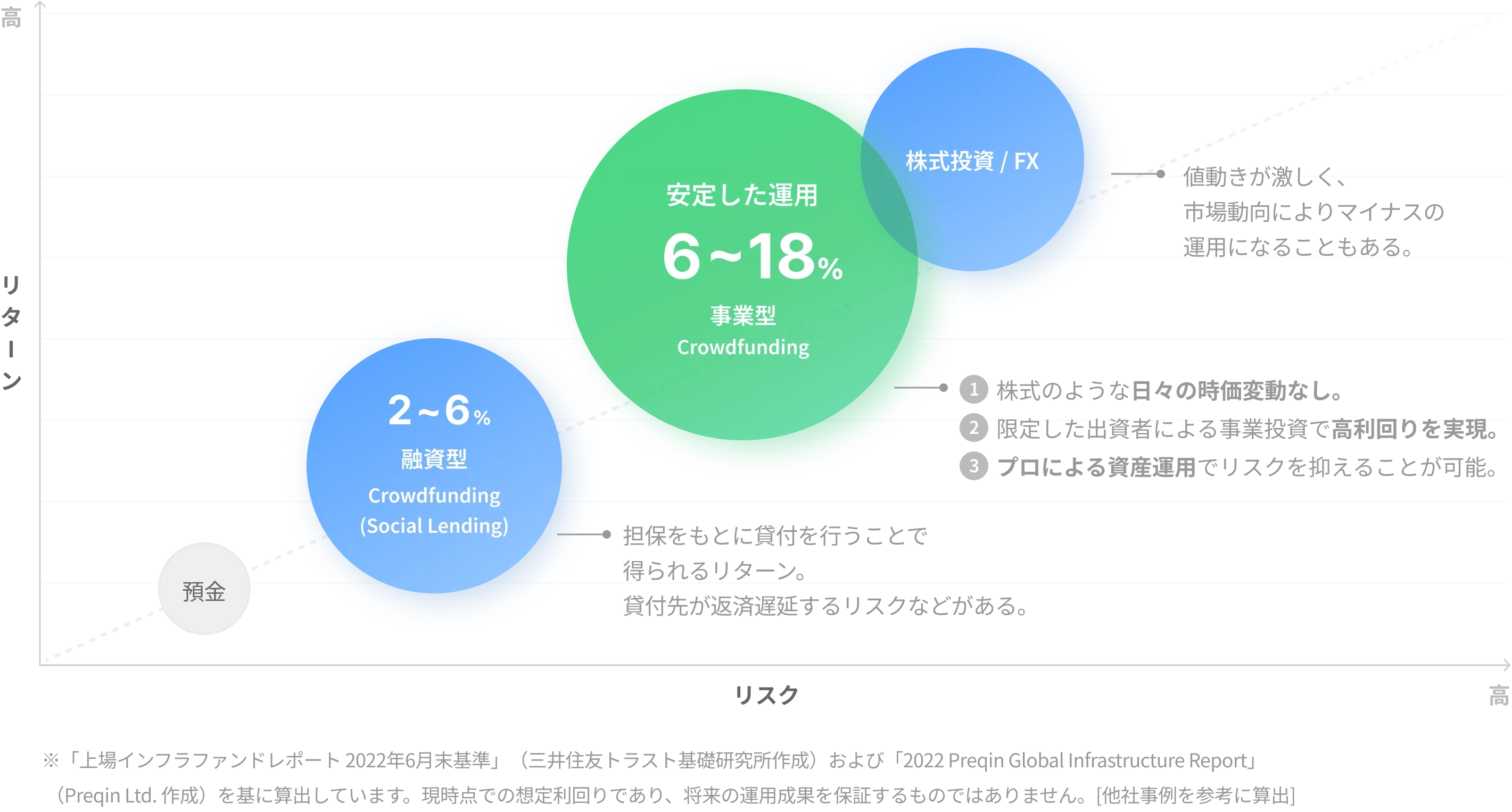 ソーシャルレンディングより高利回りでリスクが株式より低い