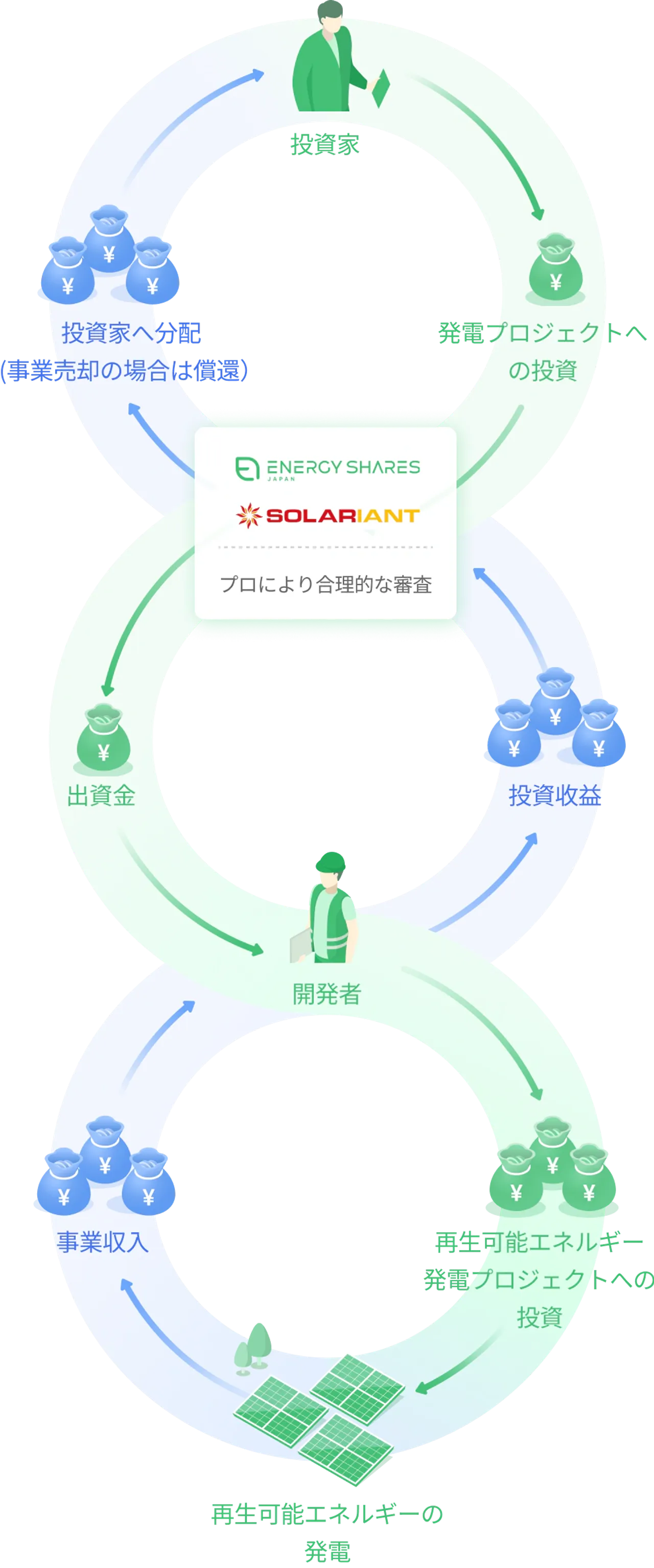 ファンド運用の仕組み
