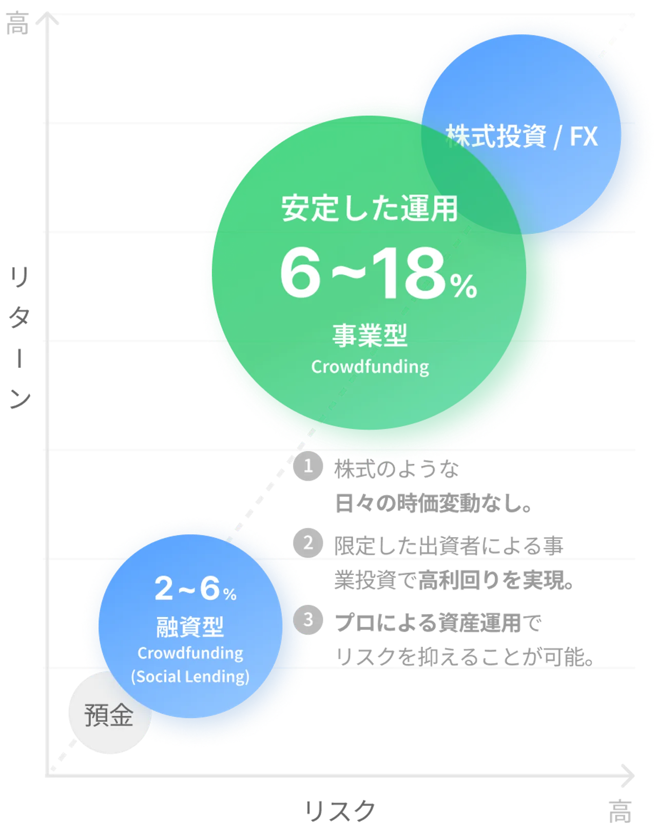 ソーシャルレンディングより高利回りでリスクが株式より低い